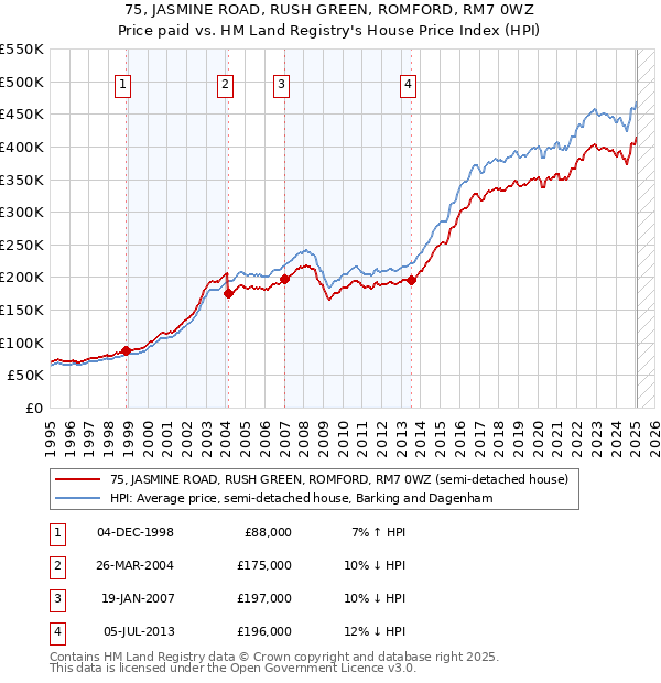75, JASMINE ROAD, RUSH GREEN, ROMFORD, RM7 0WZ: Price paid vs HM Land Registry's House Price Index