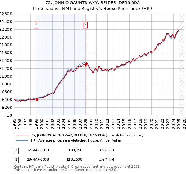 75, JOHN O'GAUNTS WAY, BELPER, DE56 0DA: Price paid vs HM Land Registry's House Price Index