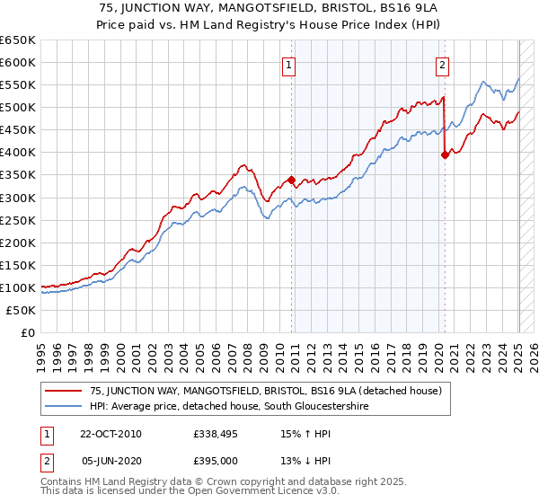 75, JUNCTION WAY, MANGOTSFIELD, BRISTOL, BS16 9LA: Price paid vs HM Land Registry's House Price Index