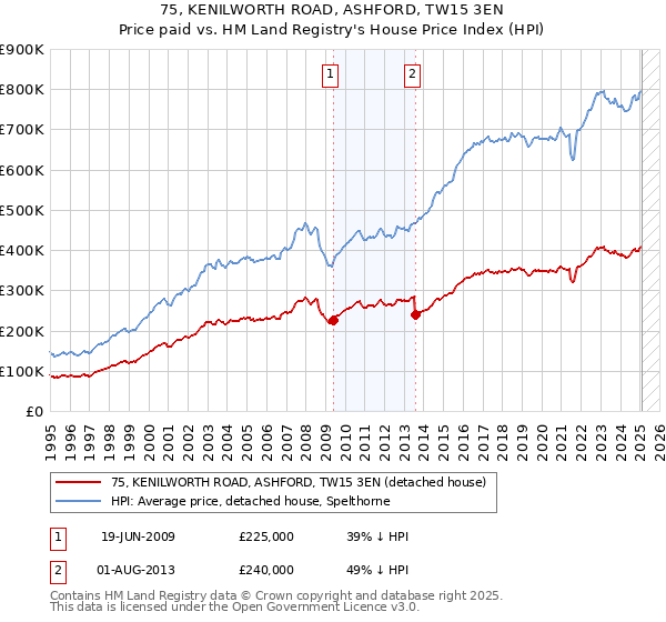 75, KENILWORTH ROAD, ASHFORD, TW15 3EN: Price paid vs HM Land Registry's House Price Index