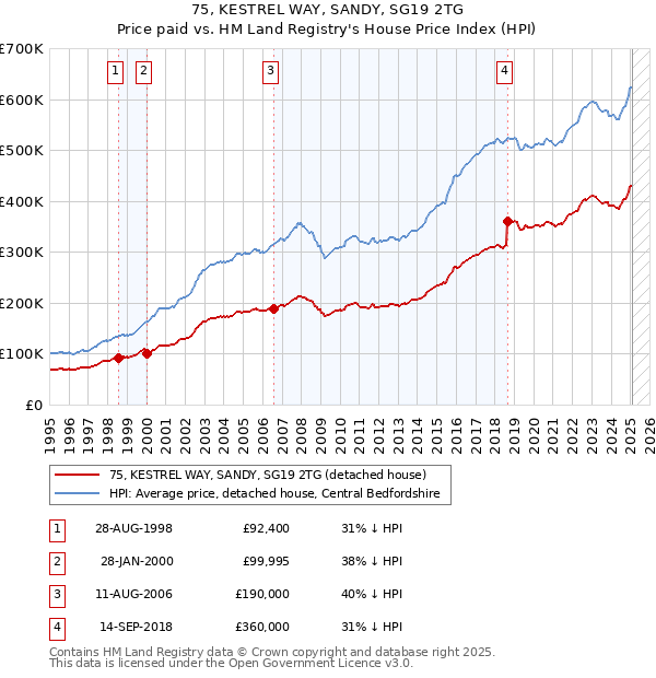 75, KESTREL WAY, SANDY, SG19 2TG: Price paid vs HM Land Registry's House Price Index