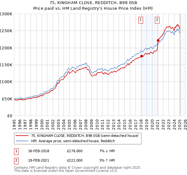 75, KINGHAM CLOSE, REDDITCH, B98 0SB: Price paid vs HM Land Registry's House Price Index