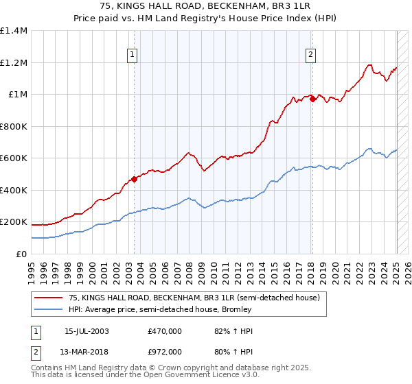 75, KINGS HALL ROAD, BECKENHAM, BR3 1LR: Price paid vs HM Land Registry's House Price Index