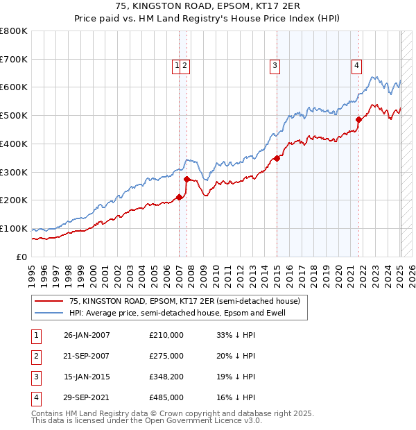 75, KINGSTON ROAD, EPSOM, KT17 2ER: Price paid vs HM Land Registry's House Price Index