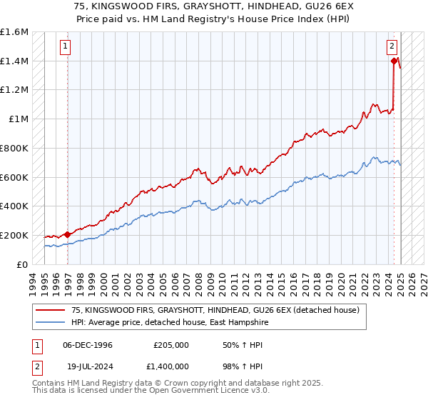 75, KINGSWOOD FIRS, GRAYSHOTT, HINDHEAD, GU26 6EX: Price paid vs HM Land Registry's House Price Index