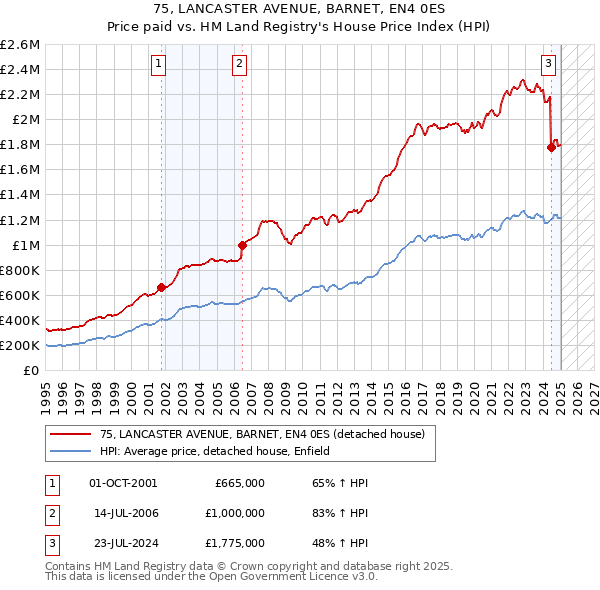 75, LANCASTER AVENUE, BARNET, EN4 0ES: Price paid vs HM Land Registry's House Price Index