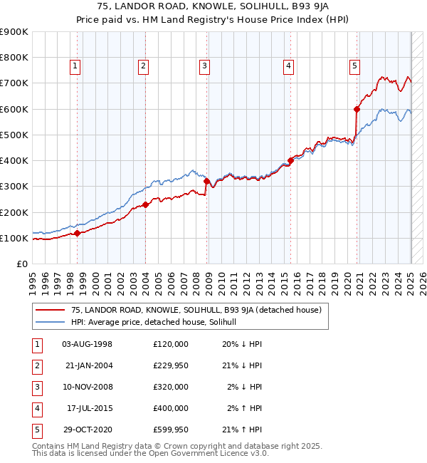 75, LANDOR ROAD, KNOWLE, SOLIHULL, B93 9JA: Price paid vs HM Land Registry's House Price Index