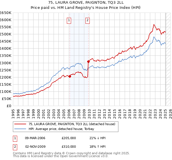 75, LAURA GROVE, PAIGNTON, TQ3 2LL: Price paid vs HM Land Registry's House Price Index