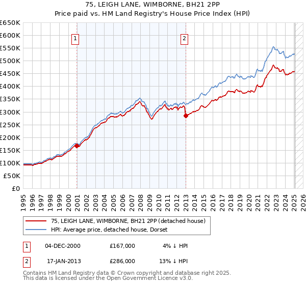 75, LEIGH LANE, WIMBORNE, BH21 2PP: Price paid vs HM Land Registry's House Price Index