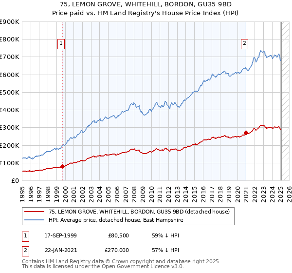 75, LEMON GROVE, WHITEHILL, BORDON, GU35 9BD: Price paid vs HM Land Registry's House Price Index