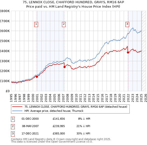 75, LENNOX CLOSE, CHAFFORD HUNDRED, GRAYS, RM16 6AP: Price paid vs HM Land Registry's House Price Index
