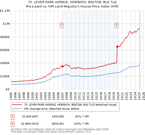 75, LEVER PARK AVENUE, HORWICH, BOLTON, BL6 7LQ: Price paid vs HM Land Registry's House Price Index