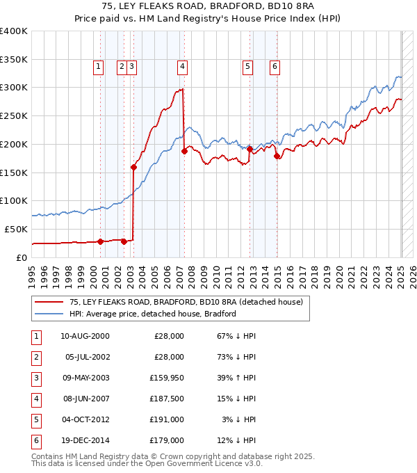 75, LEY FLEAKS ROAD, BRADFORD, BD10 8RA: Price paid vs HM Land Registry's House Price Index
