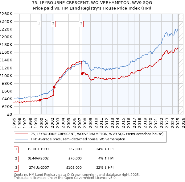 75, LEYBOURNE CRESCENT, WOLVERHAMPTON, WV9 5QG: Price paid vs HM Land Registry's House Price Index