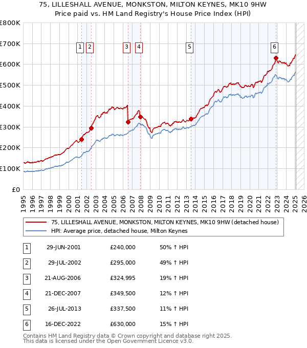 75, LILLESHALL AVENUE, MONKSTON, MILTON KEYNES, MK10 9HW: Price paid vs HM Land Registry's House Price Index