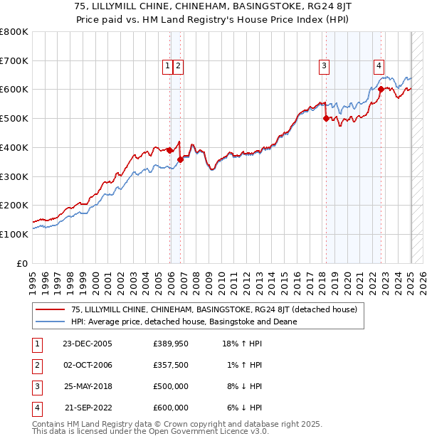 75, LILLYMILL CHINE, CHINEHAM, BASINGSTOKE, RG24 8JT: Price paid vs HM Land Registry's House Price Index