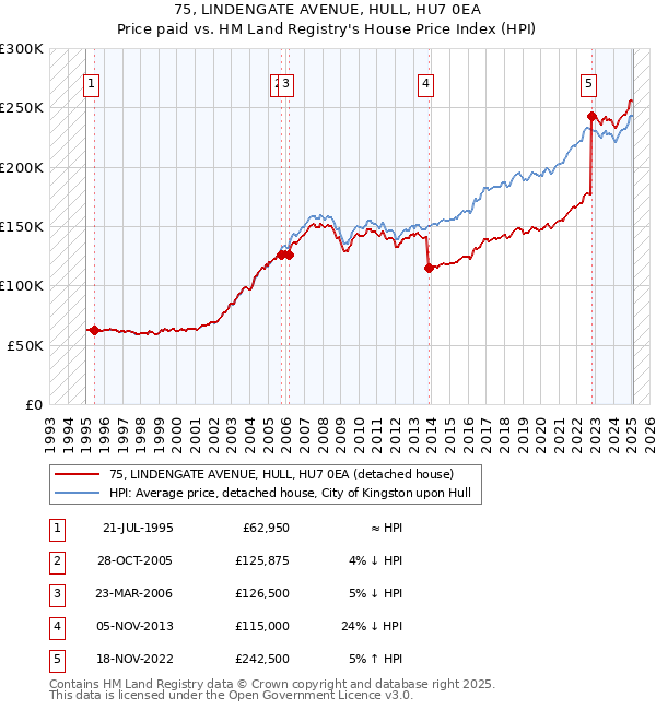 75, LINDENGATE AVENUE, HULL, HU7 0EA: Price paid vs HM Land Registry's House Price Index