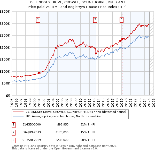 75, LINDSEY DRIVE, CROWLE, SCUNTHORPE, DN17 4NT: Price paid vs HM Land Registry's House Price Index