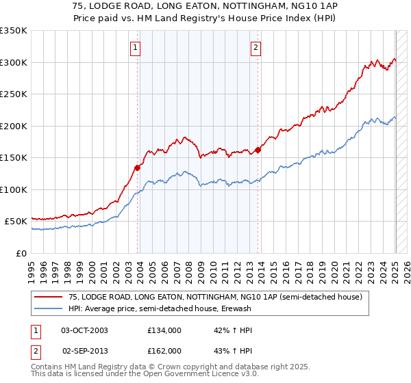 75, LODGE ROAD, LONG EATON, NOTTINGHAM, NG10 1AP: Price paid vs HM Land Registry's House Price Index