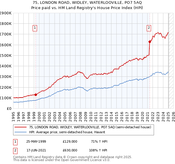 75, LONDON ROAD, WIDLEY, WATERLOOVILLE, PO7 5AQ: Price paid vs HM Land Registry's House Price Index