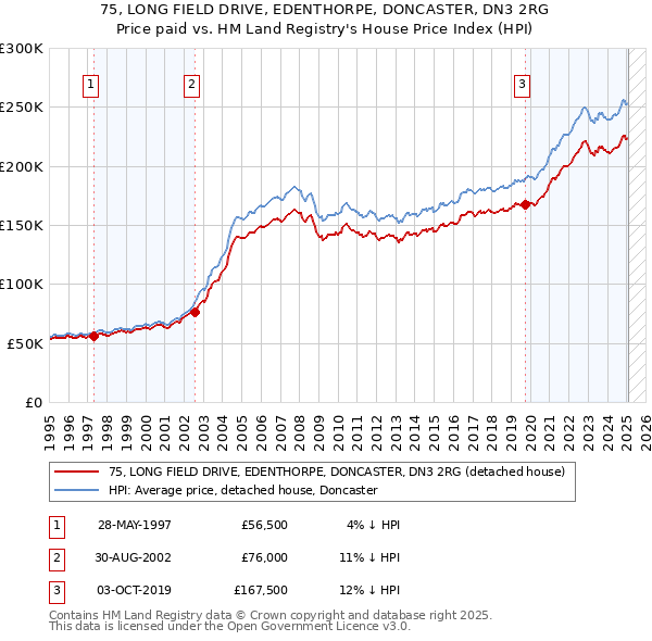 75, LONG FIELD DRIVE, EDENTHORPE, DONCASTER, DN3 2RG: Price paid vs HM Land Registry's House Price Index