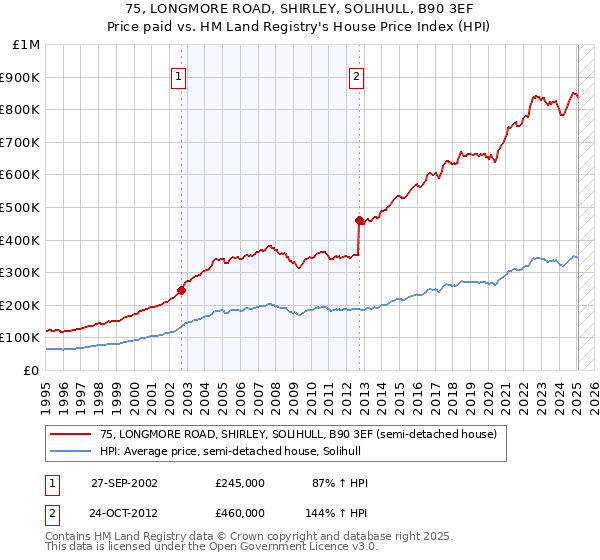 75, LONGMORE ROAD, SHIRLEY, SOLIHULL, B90 3EF: Price paid vs HM Land Registry's House Price Index