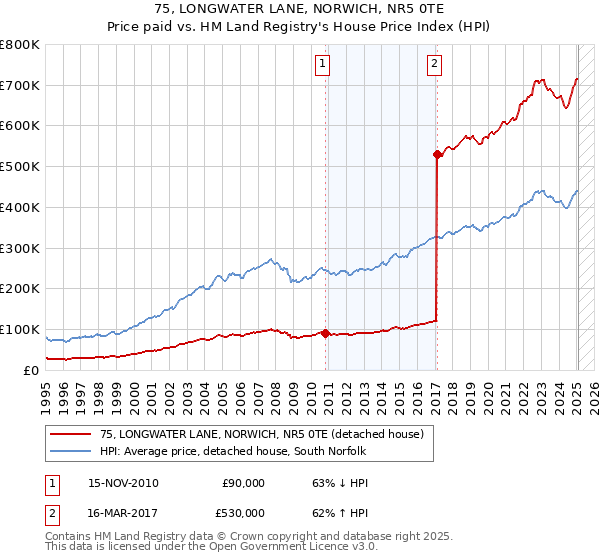 75, LONGWATER LANE, NORWICH, NR5 0TE: Price paid vs HM Land Registry's House Price Index