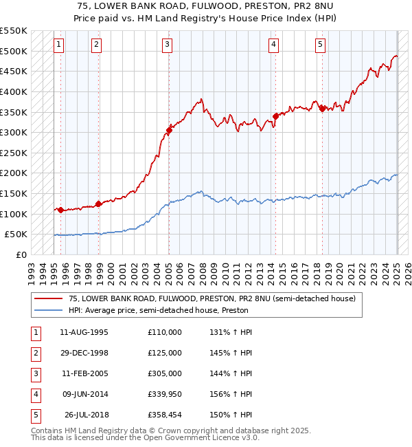 75, LOWER BANK ROAD, FULWOOD, PRESTON, PR2 8NU: Price paid vs HM Land Registry's House Price Index