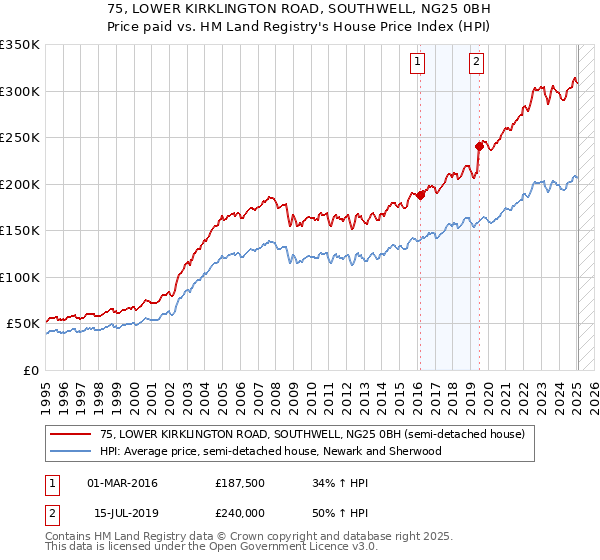 75, LOWER KIRKLINGTON ROAD, SOUTHWELL, NG25 0BH: Price paid vs HM Land Registry's House Price Index