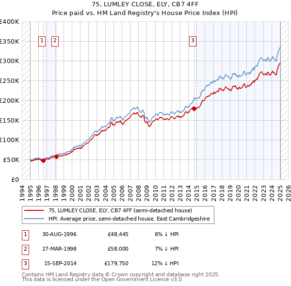 75, LUMLEY CLOSE, ELY, CB7 4FF: Price paid vs HM Land Registry's House Price Index