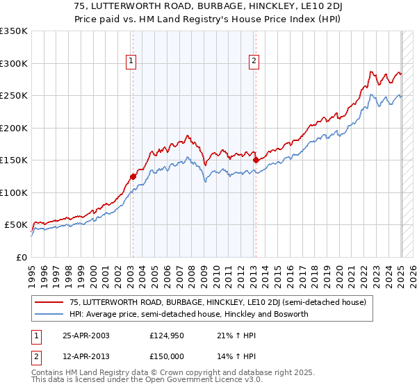 75, LUTTERWORTH ROAD, BURBAGE, HINCKLEY, LE10 2DJ: Price paid vs HM Land Registry's House Price Index