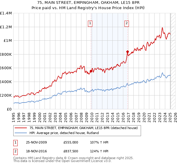 75, MAIN STREET, EMPINGHAM, OAKHAM, LE15 8PR: Price paid vs HM Land Registry's House Price Index