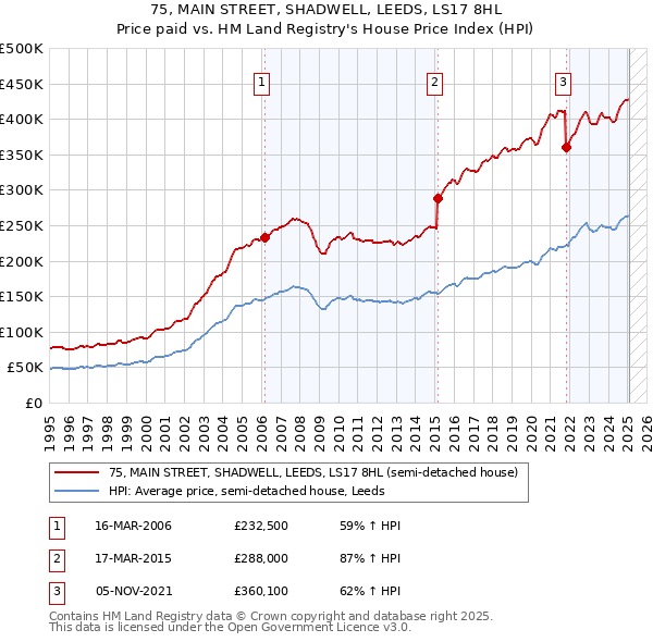 75, MAIN STREET, SHADWELL, LEEDS, LS17 8HL: Price paid vs HM Land Registry's House Price Index