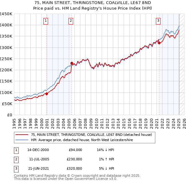 75, MAIN STREET, THRINGSTONE, COALVILLE, LE67 8ND: Price paid vs HM Land Registry's House Price Index