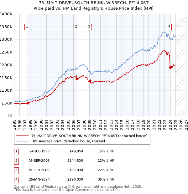 75, MALT DRIVE, SOUTH BRINK, WISBECH, PE14 0ST: Price paid vs HM Land Registry's House Price Index