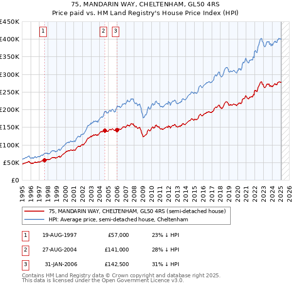 75, MANDARIN WAY, CHELTENHAM, GL50 4RS: Price paid vs HM Land Registry's House Price Index