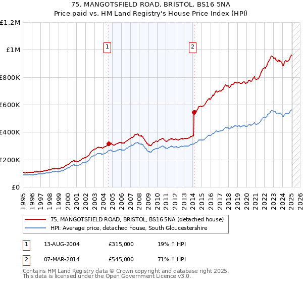 75, MANGOTSFIELD ROAD, BRISTOL, BS16 5NA: Price paid vs HM Land Registry's House Price Index