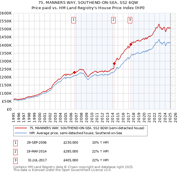 75, MANNERS WAY, SOUTHEND-ON-SEA, SS2 6QW: Price paid vs HM Land Registry's House Price Index