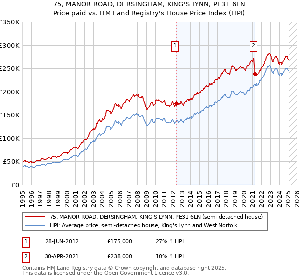 75, MANOR ROAD, DERSINGHAM, KING'S LYNN, PE31 6LN: Price paid vs HM Land Registry's House Price Index