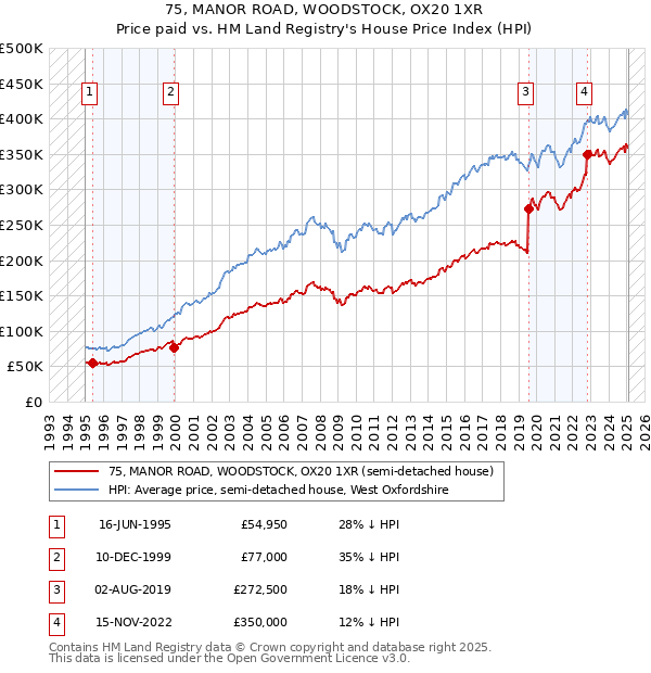 75, MANOR ROAD, WOODSTOCK, OX20 1XR: Price paid vs HM Land Registry's House Price Index