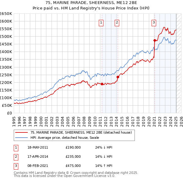 75, MARINE PARADE, SHEERNESS, ME12 2BE: Price paid vs HM Land Registry's House Price Index
