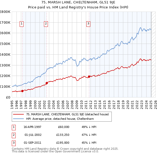 75, MARSH LANE, CHELTENHAM, GL51 9JE: Price paid vs HM Land Registry's House Price Index