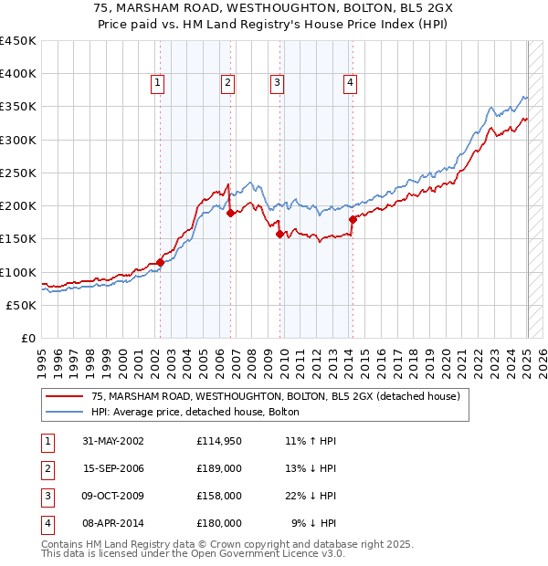 75, MARSHAM ROAD, WESTHOUGHTON, BOLTON, BL5 2GX: Price paid vs HM Land Registry's House Price Index