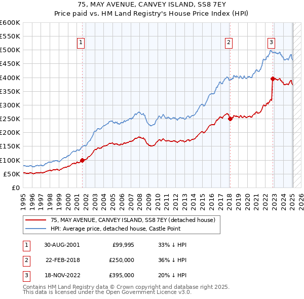 75, MAY AVENUE, CANVEY ISLAND, SS8 7EY: Price paid vs HM Land Registry's House Price Index