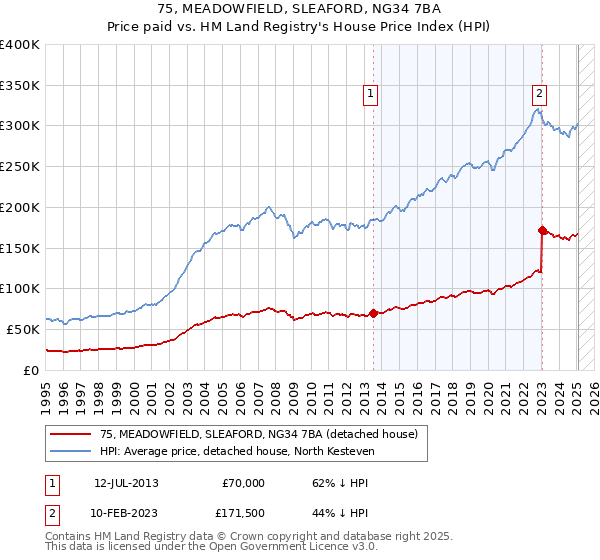 75, MEADOWFIELD, SLEAFORD, NG34 7BA: Price paid vs HM Land Registry's House Price Index