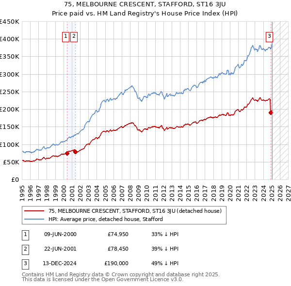 75, MELBOURNE CRESCENT, STAFFORD, ST16 3JU: Price paid vs HM Land Registry's House Price Index