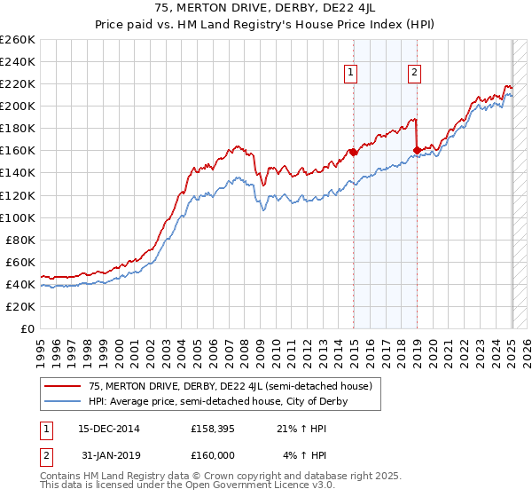75, MERTON DRIVE, DERBY, DE22 4JL: Price paid vs HM Land Registry's House Price Index