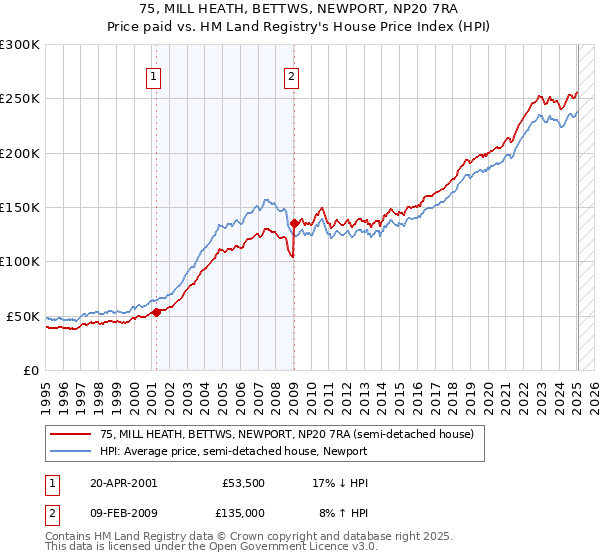 75, MILL HEATH, BETTWS, NEWPORT, NP20 7RA: Price paid vs HM Land Registry's House Price Index