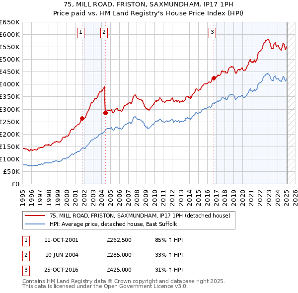 75, MILL ROAD, FRISTON, SAXMUNDHAM, IP17 1PH: Price paid vs HM Land Registry's House Price Index
