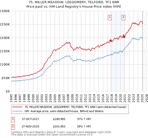 75, MILLER MEADOW, LEEGOMERY, TELFORD, TF1 6NR: Price paid vs HM Land Registry's House Price Index